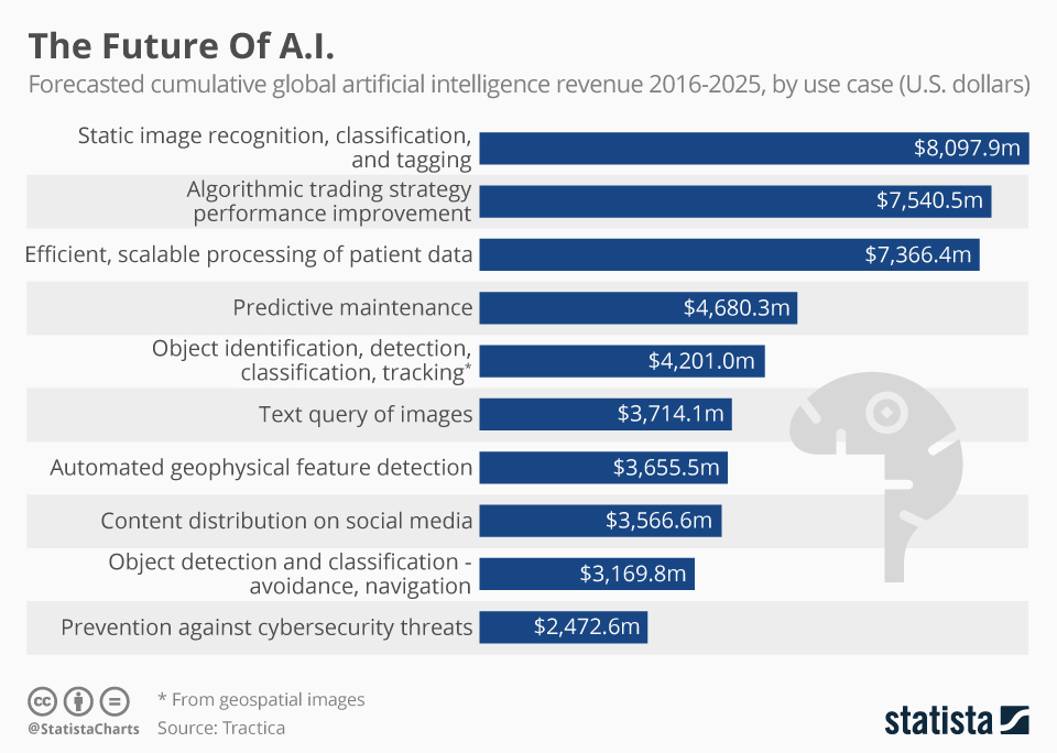 The Future of A.I. - Forecasted cumulative global artificial intelligence revenue 2016-2025